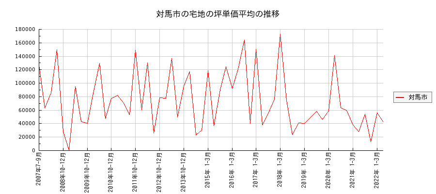 長崎県対馬市の宅地の価格推移(坪単価平均)