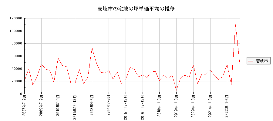 長崎県壱岐市の宅地の価格推移(坪単価平均)