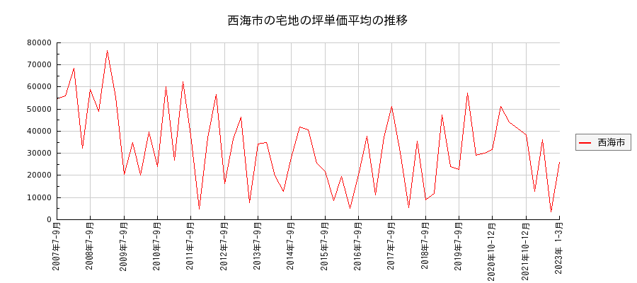 長崎県西海市の宅地の価格推移(坪単価平均)