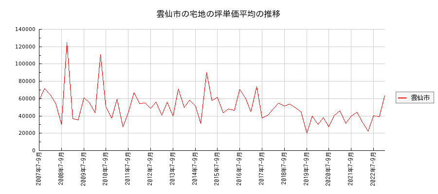 長崎県雲仙市の宅地の価格推移(坪単価平均)