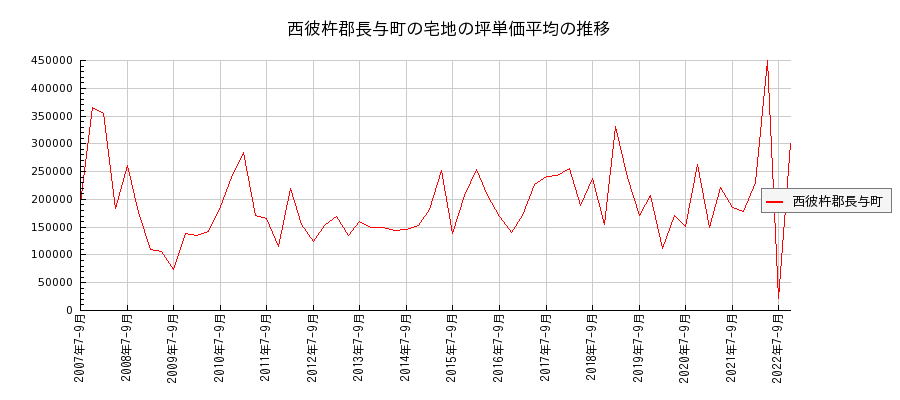 長崎県西彼杵郡長与町の宅地の価格推移(坪単価平均)