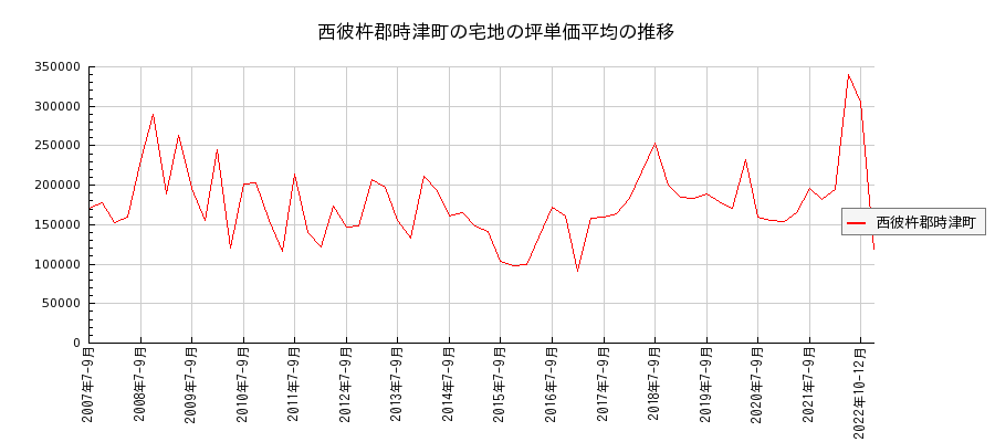 長崎県西彼杵郡時津町の宅地の価格推移(坪単価平均)