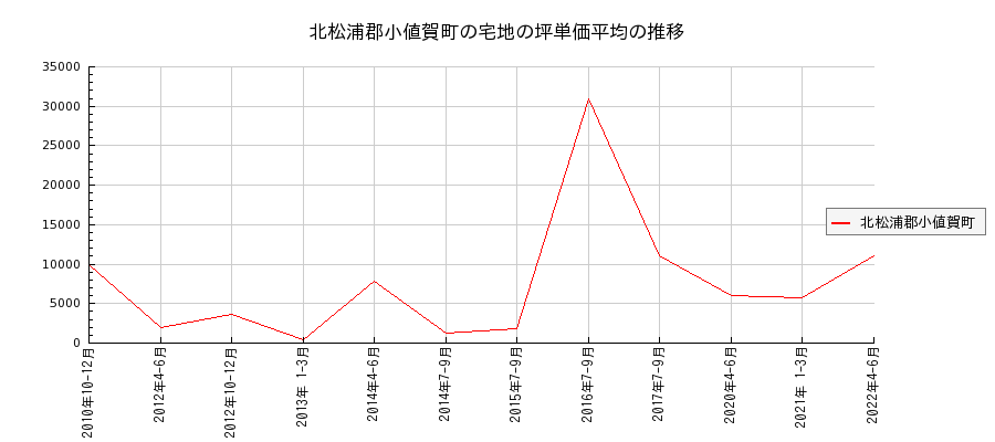 長崎県北松浦郡小値賀町の宅地の価格推移(坪単価平均)