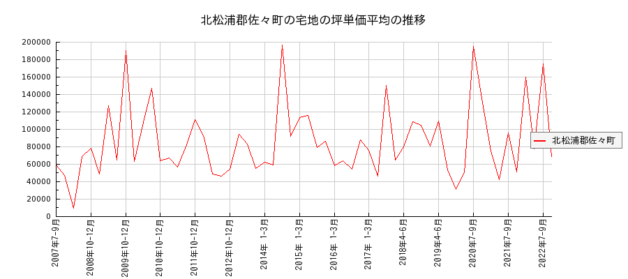 長崎県北松浦郡佐々町の宅地の価格推移(坪単価平均)