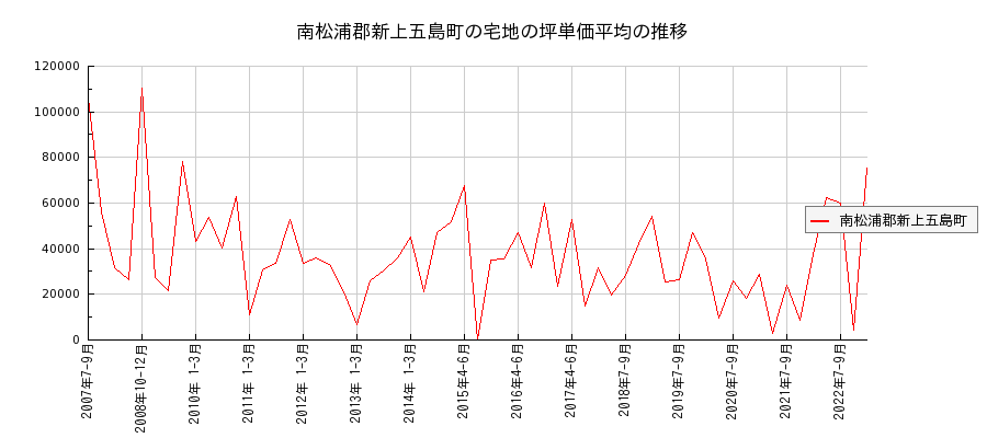 長崎県南松浦郡新上五島町の宅地の価格推移(坪単価平均)