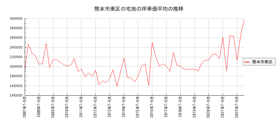 熊本県熊本市東区の宅地の価格推移(坪単価平均)