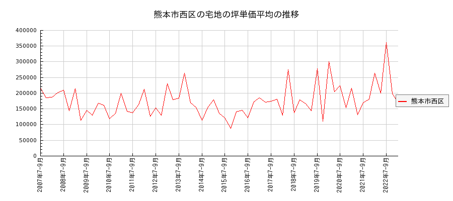 熊本県熊本市西区の宅地の価格推移(坪単価平均)
