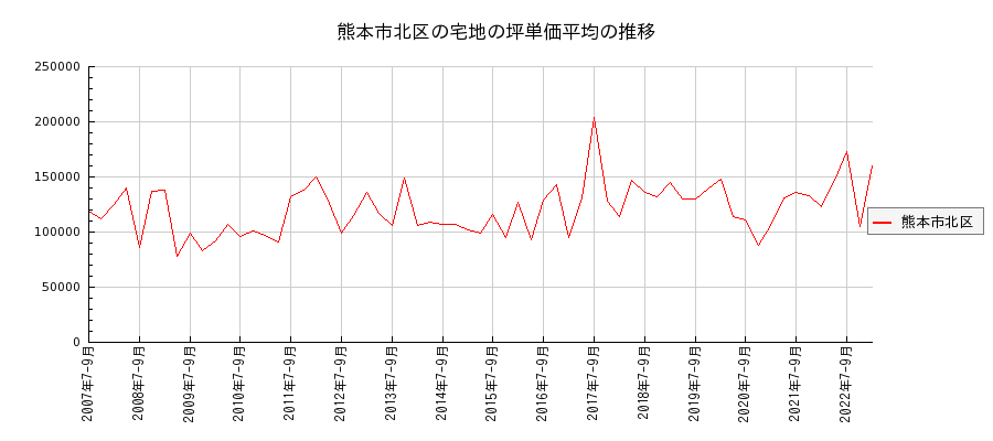 熊本県熊本市北区の宅地の価格推移(坪単価平均)