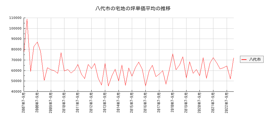 熊本県八代市の宅地の価格推移(坪単価平均)