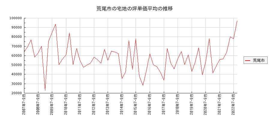 熊本県荒尾市の宅地の価格推移(坪単価平均)