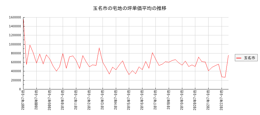 熊本県玉名市の宅地の価格推移(坪単価平均)