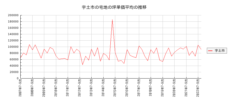 熊本県宇土市の宅地の価格推移(坪単価平均)