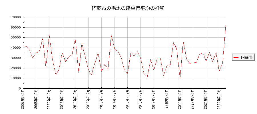熊本県阿蘇市の宅地の価格推移(坪単価平均)