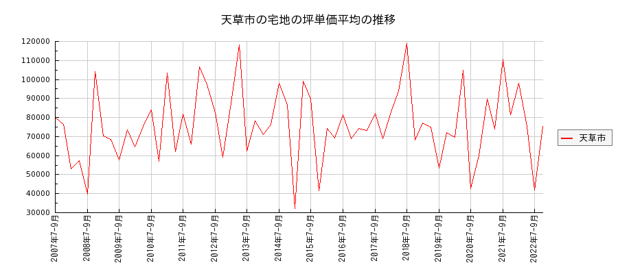 熊本県天草市の宅地の価格推移(坪単価平均)