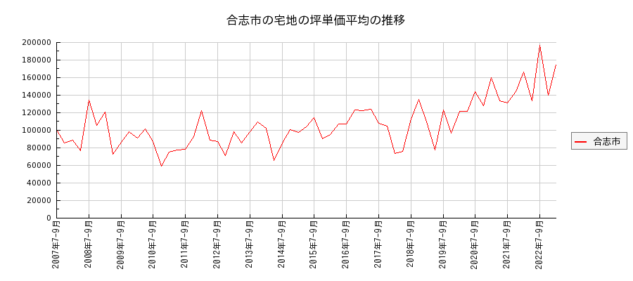 熊本県合志市の宅地の価格推移(坪単価平均)