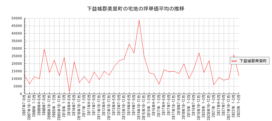 熊本県下益城郡美里町の宅地の価格推移(坪単価平均)