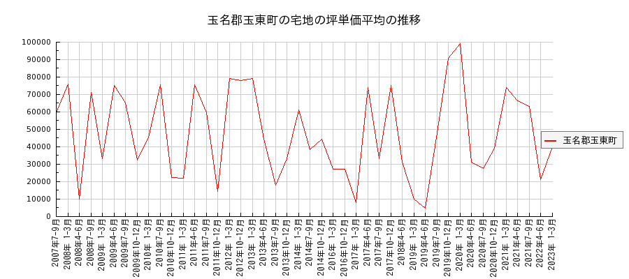 熊本県玉名郡玉東町の宅地の価格推移(坪単価平均)