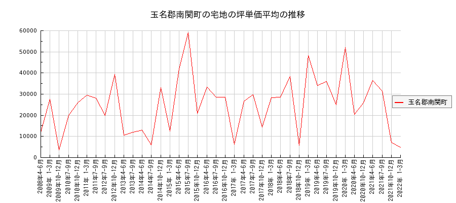 熊本県玉名郡南関町の宅地の価格推移(坪単価平均)