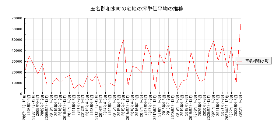 熊本県玉名郡和水町の宅地の価格推移(坪単価平均)