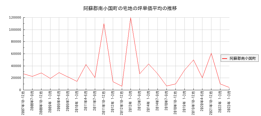 熊本県阿蘇郡南小国町の宅地の価格推移(坪単価平均)