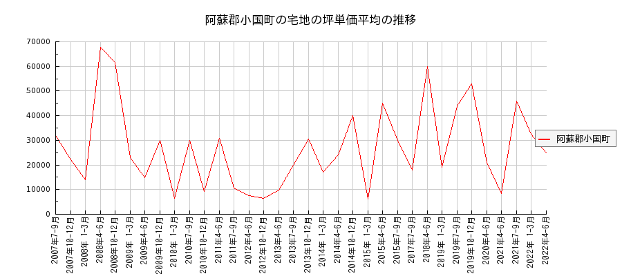 熊本県阿蘇郡小国町の宅地の価格推移(坪単価平均)
