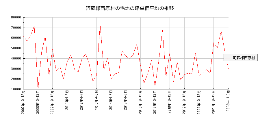 熊本県阿蘇郡西原村の宅地の価格推移(坪単価平均)