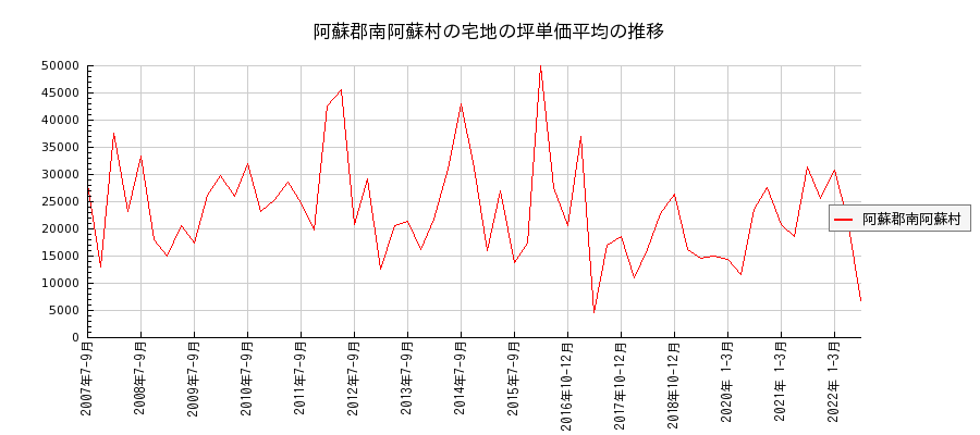 熊本県阿蘇郡南阿蘇村の宅地の価格推移(坪単価平均)