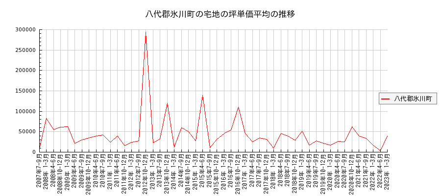 熊本県八代郡氷川町の宅地の価格推移(坪単価平均)