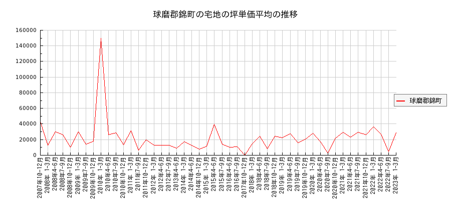 熊本県球磨郡錦町の宅地の価格推移(坪単価平均)