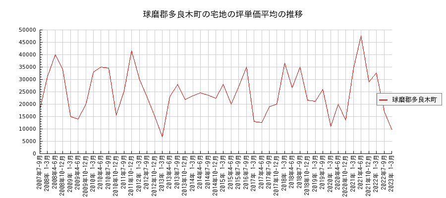 熊本県球磨郡多良木町の宅地の価格推移(坪単価平均)
