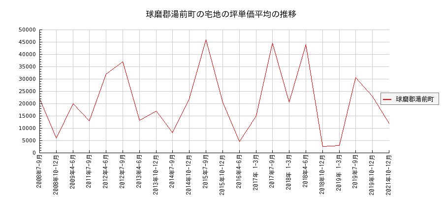 熊本県球磨郡湯前町の宅地の価格推移(坪単価平均)