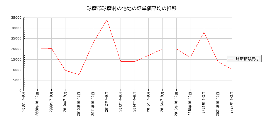 熊本県球磨郡球磨村の宅地の価格推移(坪単価平均)