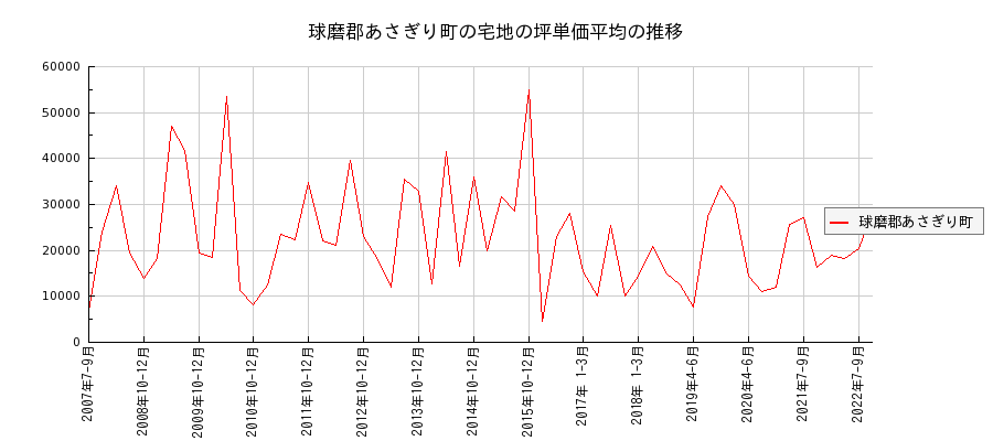 熊本県球磨郡あさぎり町の宅地の価格推移(坪単価平均)