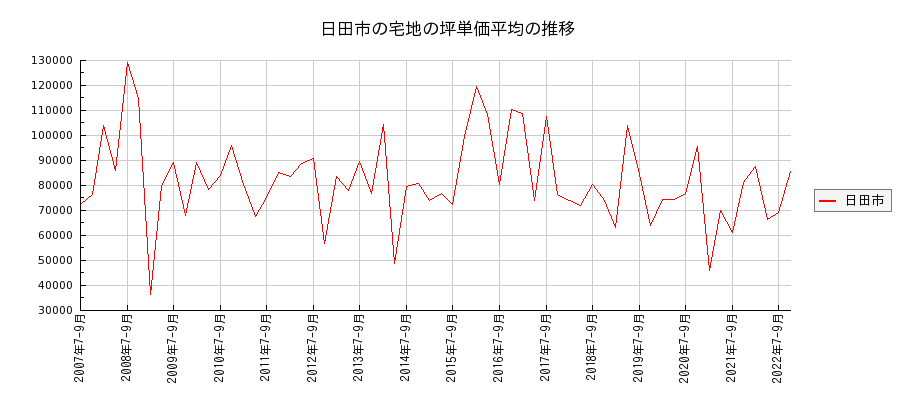 大分県日田市の宅地の価格推移(坪単価平均)