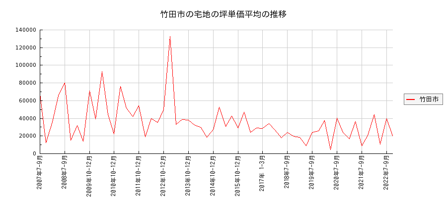 大分県竹田市の宅地の価格推移(坪単価平均)
