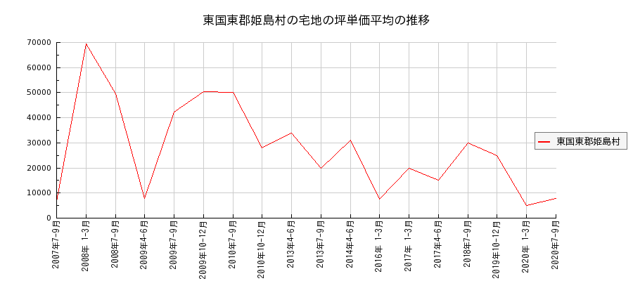 大分県東国東郡姫島村の宅地の価格推移(坪単価平均)