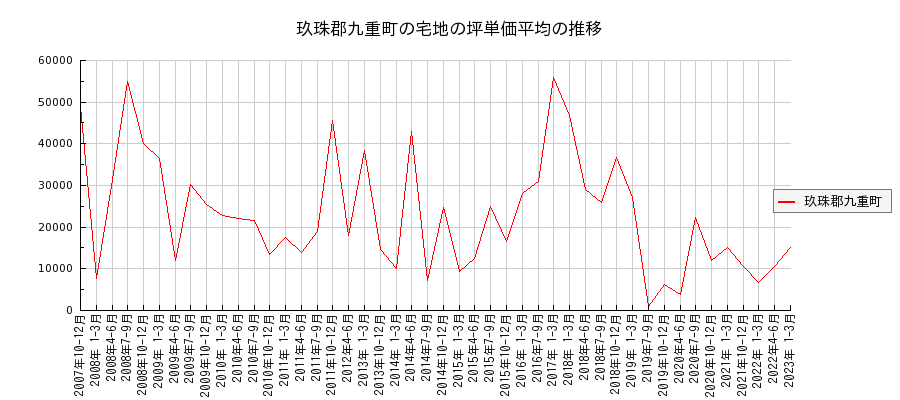大分県玖珠郡九重町の宅地の価格推移(坪単価平均)