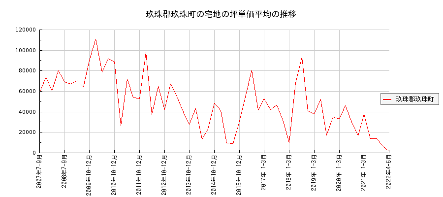 大分県玖珠郡玖珠町の宅地の価格推移(坪単価平均)