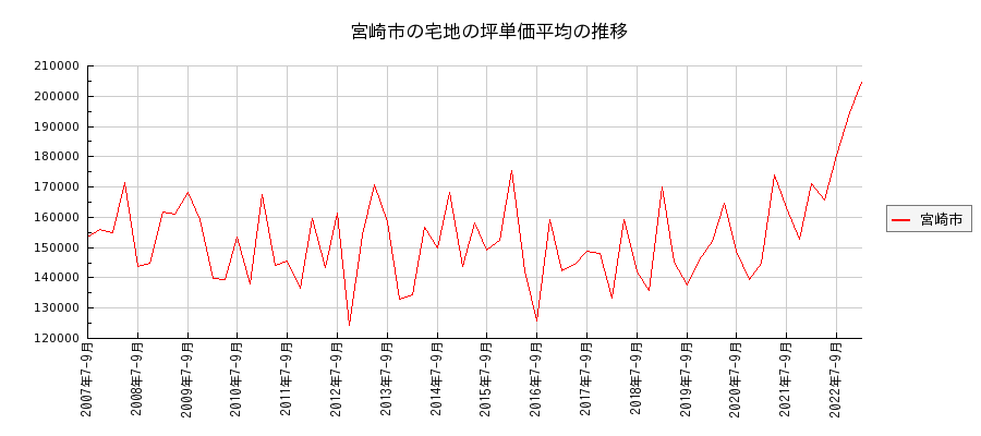 宮崎県宮崎市の宅地の価格推移(坪単価平均)