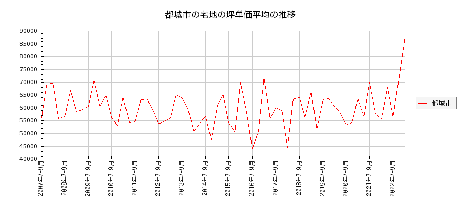 宮崎県都城市の宅地の価格推移(坪単価平均)