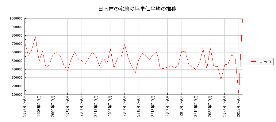 宮崎県日南市の宅地の価格推移(坪単価平均)