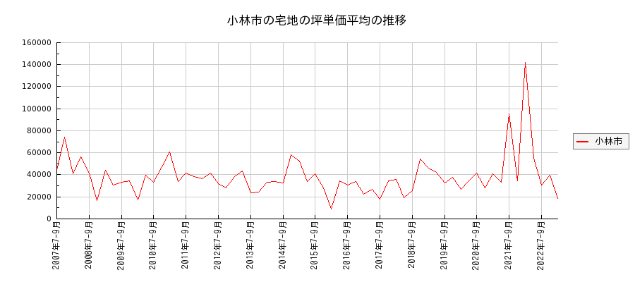 宮崎県小林市の宅地の価格推移(坪単価平均)