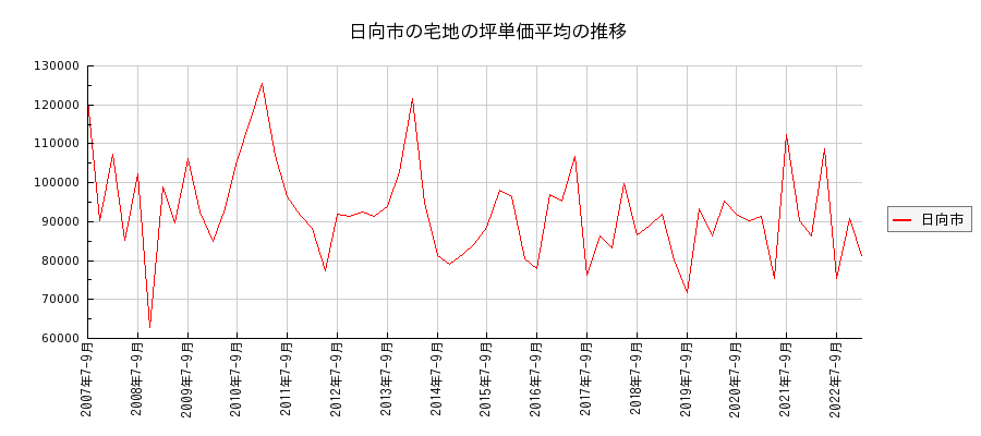 宮崎県日向市の宅地の価格推移(坪単価平均)