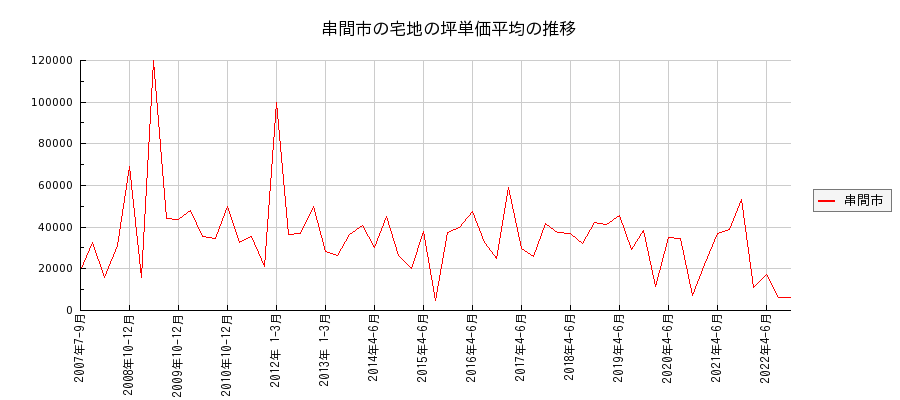 宮崎県串間市の宅地の価格推移(坪単価平均)