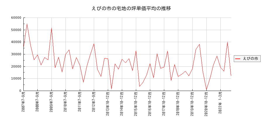 宮崎県えびの市の宅地の価格推移(坪単価平均)