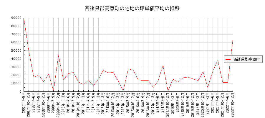 宮崎県西諸県郡高原町の宅地の価格推移(坪単価平均)
