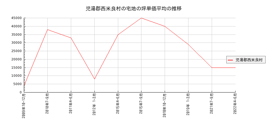 宮崎県児湯郡西米良村の宅地の価格推移(坪単価平均)