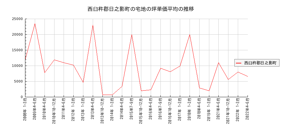 宮崎県西臼杵郡日之影町の宅地の価格推移(坪単価平均)