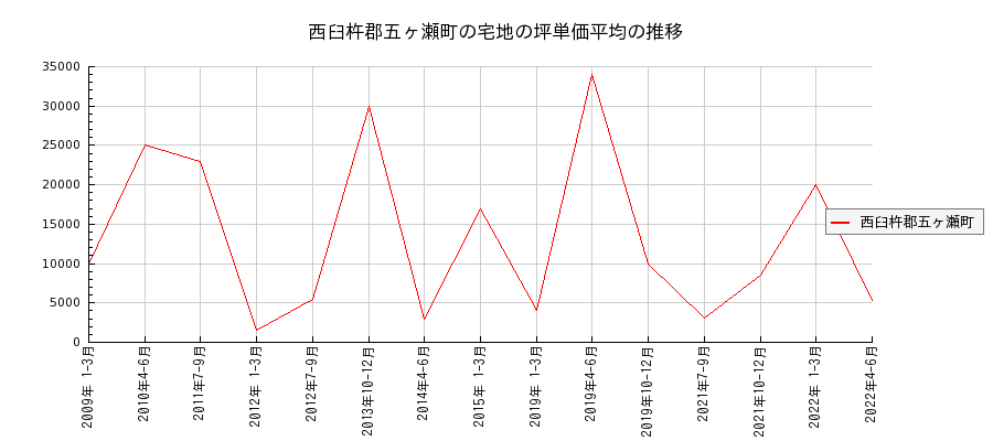 宮崎県西臼杵郡五ヶ瀬町の宅地の価格推移(坪単価平均)