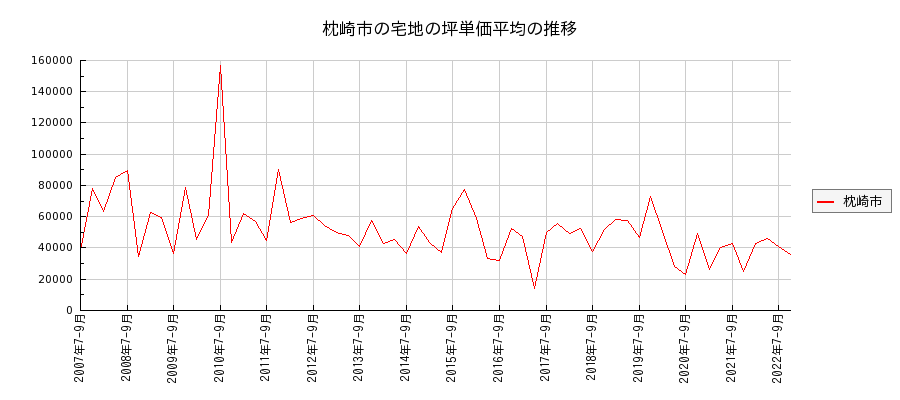 鹿児島県枕崎市の宅地の価格推移(坪単価平均)